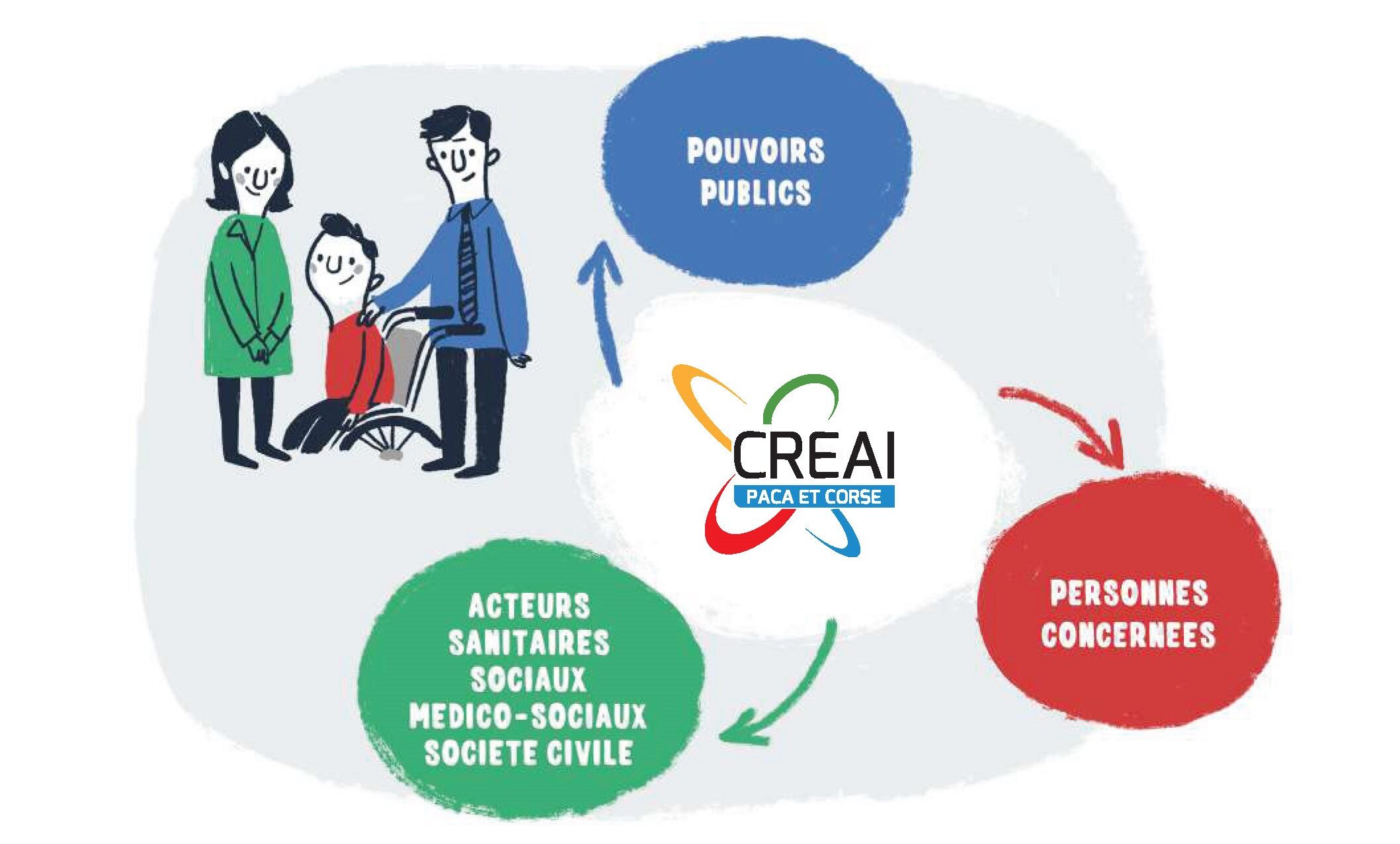 Le CREAI, un lieu tiers à l’interface des pouvoirs publics, des différents acteurs sanitaires, sociaux, médico-sociaux, et des personnes concernées.